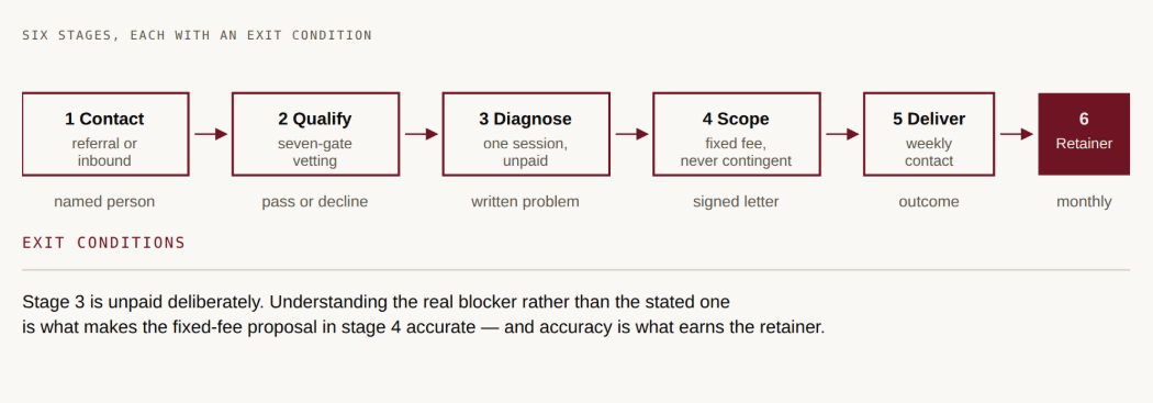 Advisory sales process — six stages, each with an exit condition